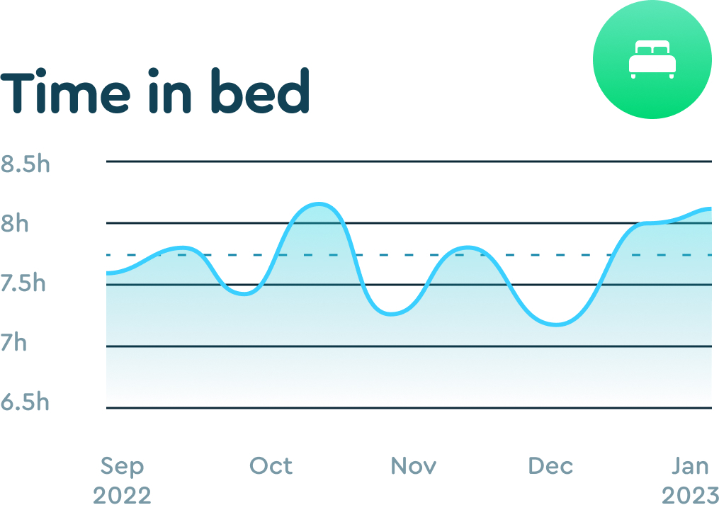 https://media.sleepcycle.com/image/format%3Dauto/2/2022-12-timeinbedgraph.jpg
