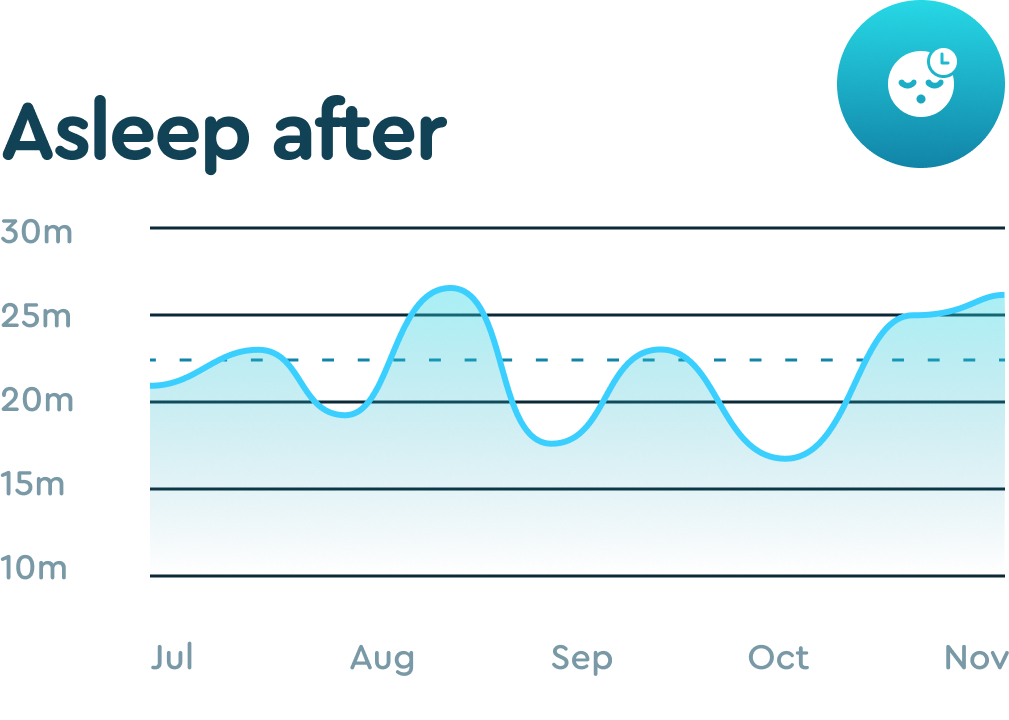 Graph of "Asleep after" in the Sleep Cycle's app.