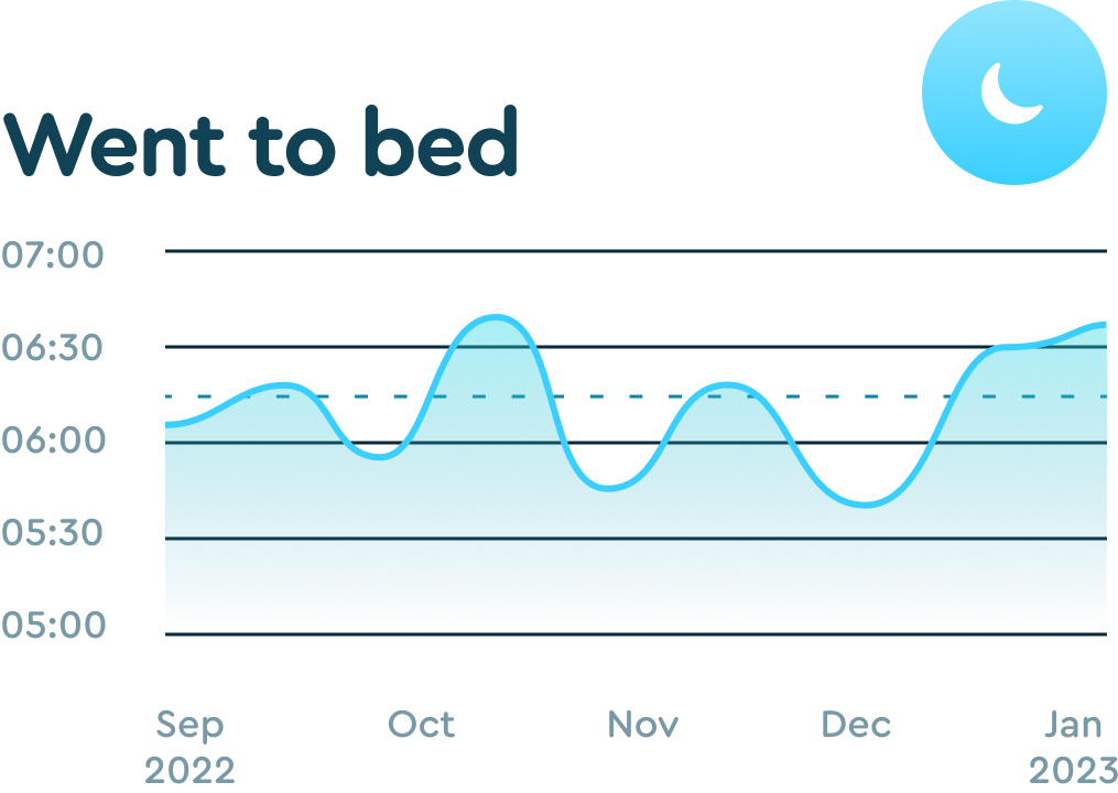 "Went to bed" graph in the Sleep Cycle's app.