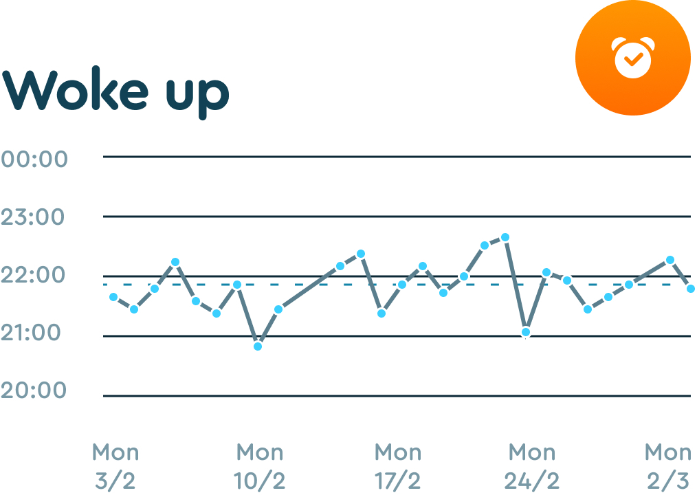 "Woke up" graph in the Sleep Cycle's app.